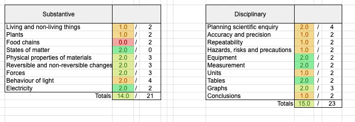 example of question level analysis from baseline assessment